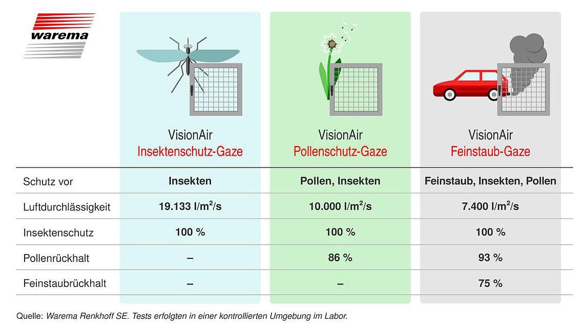 Insektenschutz bei WG Sonnenschutz